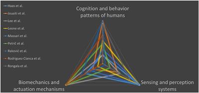 Editorial: Human-Like Advances in Robotics: Motion, Actuation, Sensing, Cognition and Control